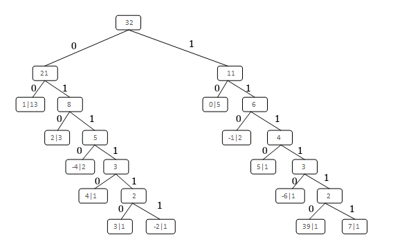 arbre de huffman